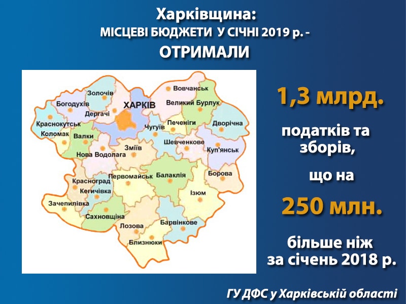 На Харківщині за січень до місцевих бюджетів надійшло 1,3 млрд грн податків та зборів