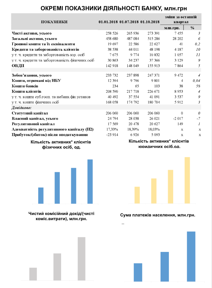 У рамках оголошеної ініціативи в. о. міністра фінансів України Оксани Маркарової щодо запровадження регулярного та детального звітування про діяльність банків державного сектора, Міністерство фінансів оприлюднило інформацію щодо звітності держбанків та агреговані показники державних банків порівняно з банківською системою України. Згідно з даними фінансової звітності, держбанки отримали з початку року прибуток у розмірі 6,298 млрд грн, левова частка якого припадає на ПриватБанк – 5,093 млрд грн. Також, за даними Мінфіну, частка ПриватБанку на українському банківському ринку становить 20% в активах банків і 35% в депозитах фізичних осіб