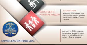 Харківська митниця ДФС, харків